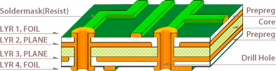 4-Layer PCB with 2 Routing Layers, a Ground Plane and a Power Plane